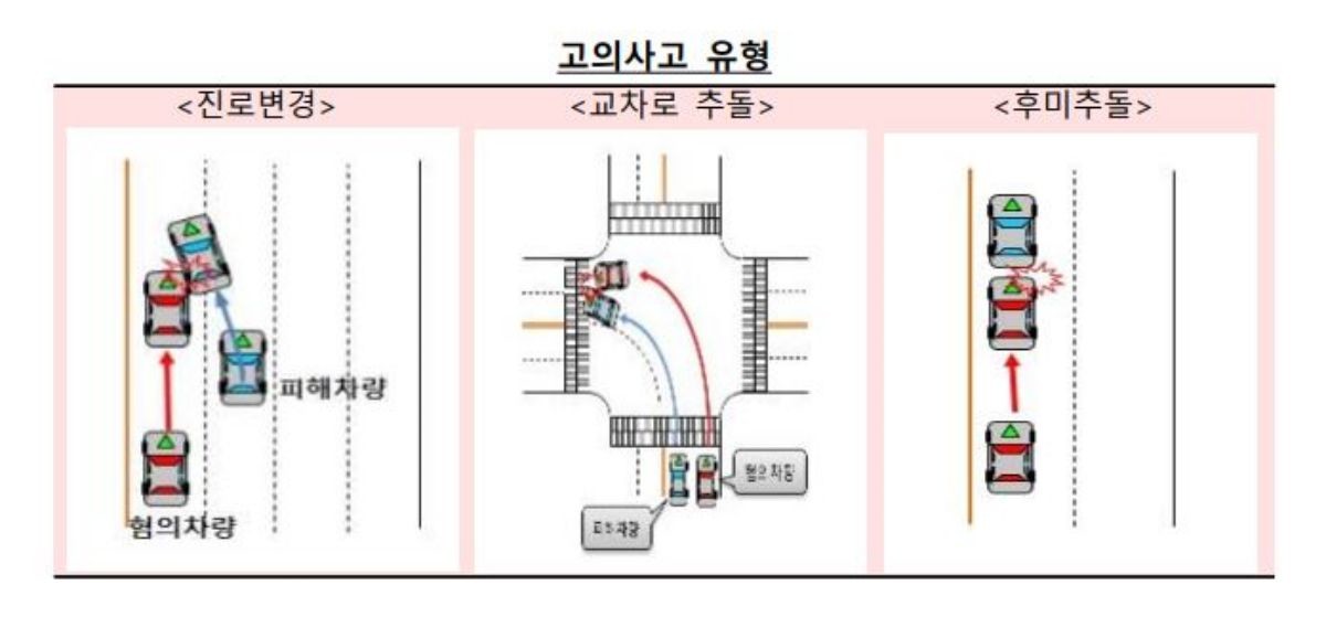 고의사고 유형. / 금융감독원 제공