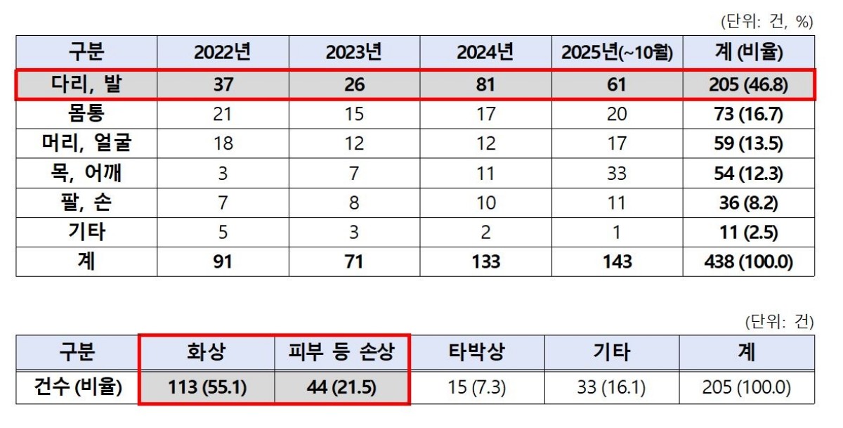 위해부위별 접수현황과 위해증상별 접수현황 / 한국 소비자원 제공