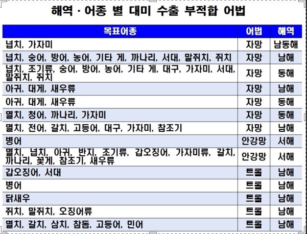 미국 '해양포유류보호법(MMPA)'에 따른 해역·어종별 대미 수출 부적합 어법./전남식품수출협회 제공