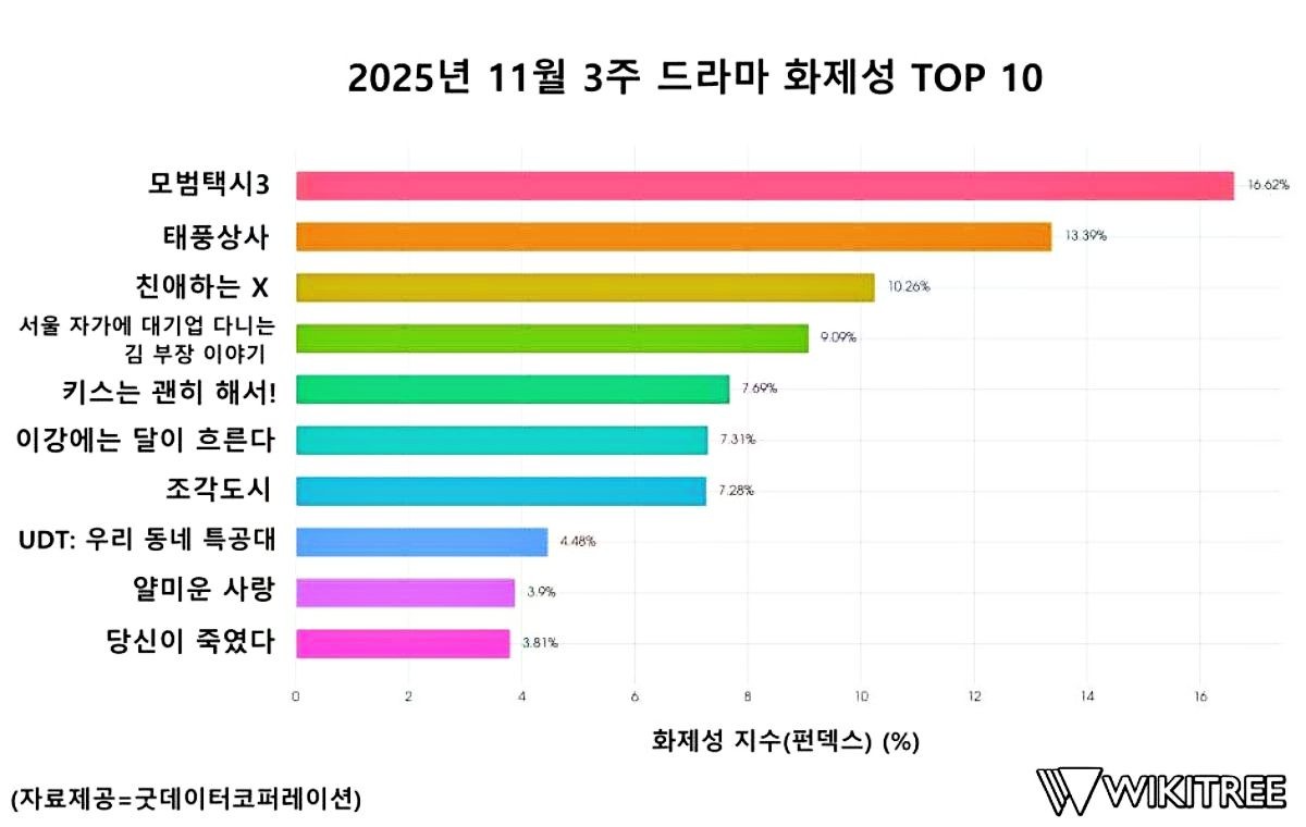 11월 3주차 굿데이터코퍼레이션 TV-OTT 드라마 화제성 순위 자료 바탕으로 제작한 이미지. / 위키트리