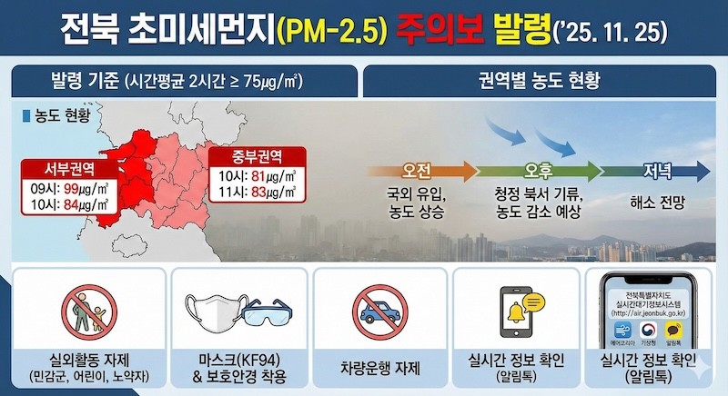 초미세먼지 주의보  / 전북특별자치도