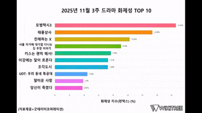 11월 3주차 굿데이터코퍼레이션 TV-OTT 드라마 화제성 순위 자료 바탕으로 제작한 순위 움짤. / 위키트리
