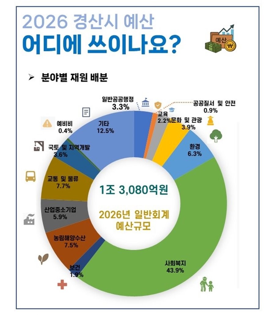 2026 경산시 예산 분야별 재원 배분 그래프. / 경산사 제공