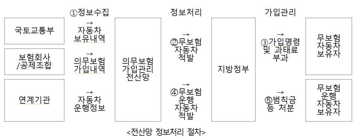 전산망 정보처리 절차 / 국토교통부 제공