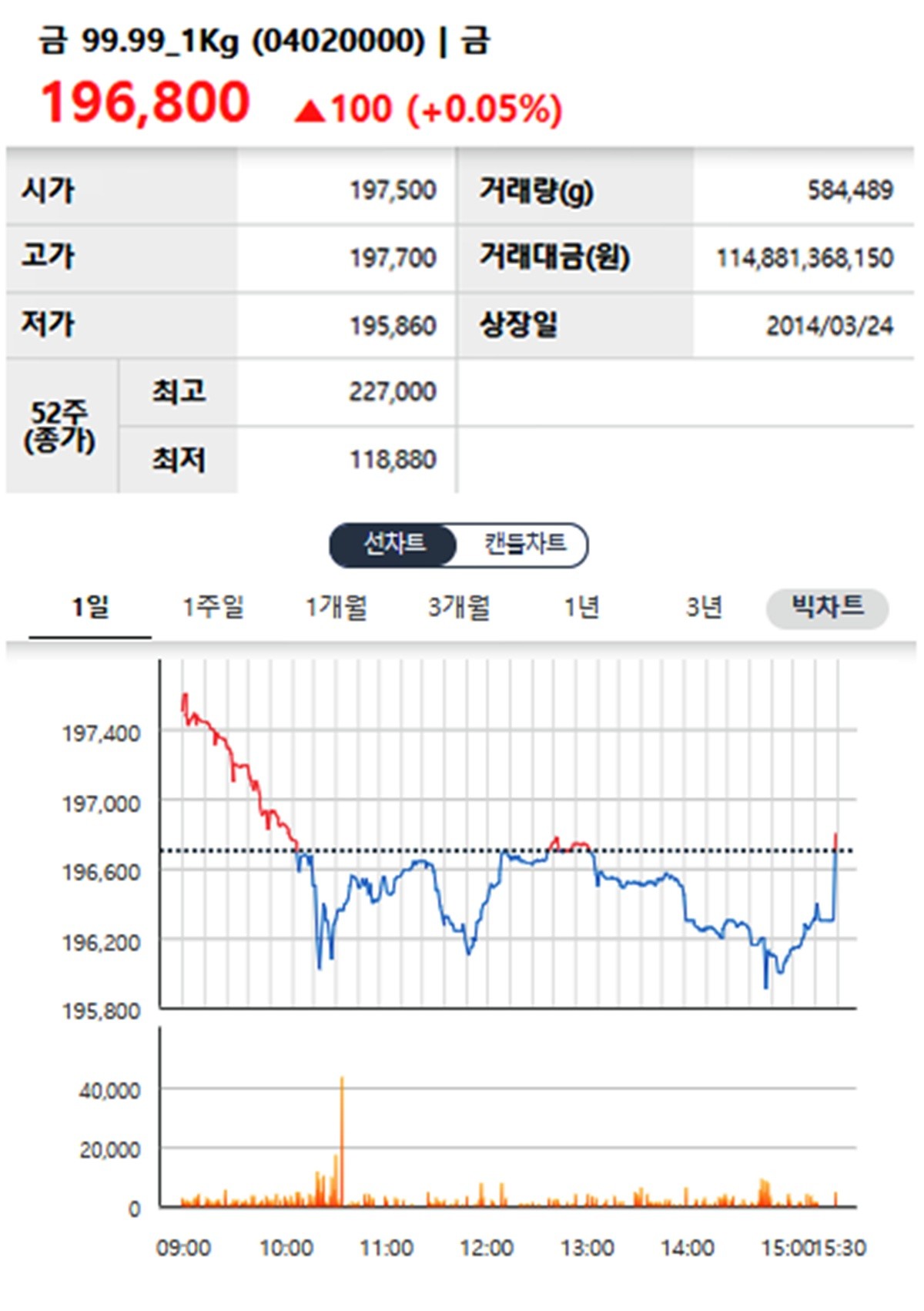 한국거래소 국내 금시세 / 한국거래소 홈페이지