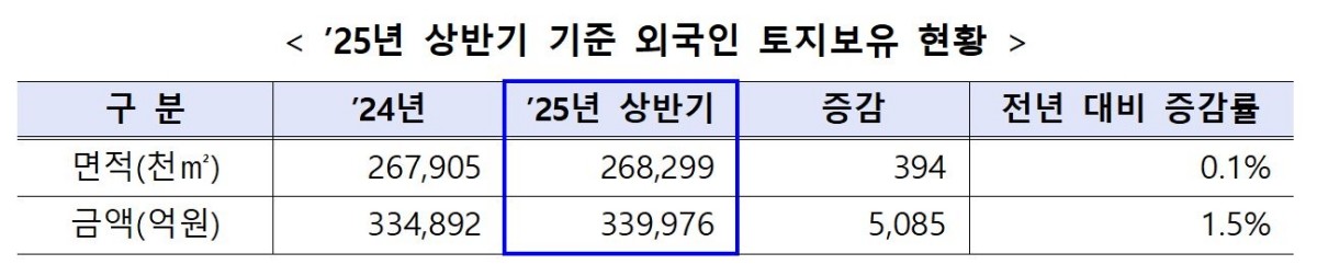 25년 상반기 기준 외국인 토지보유 현황 / 국토교통부 제공