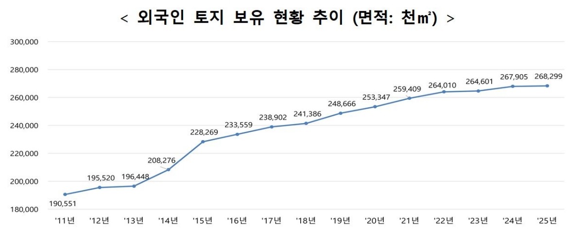 외국인 토지 보유 현황 추이 / 국토교통부 제공