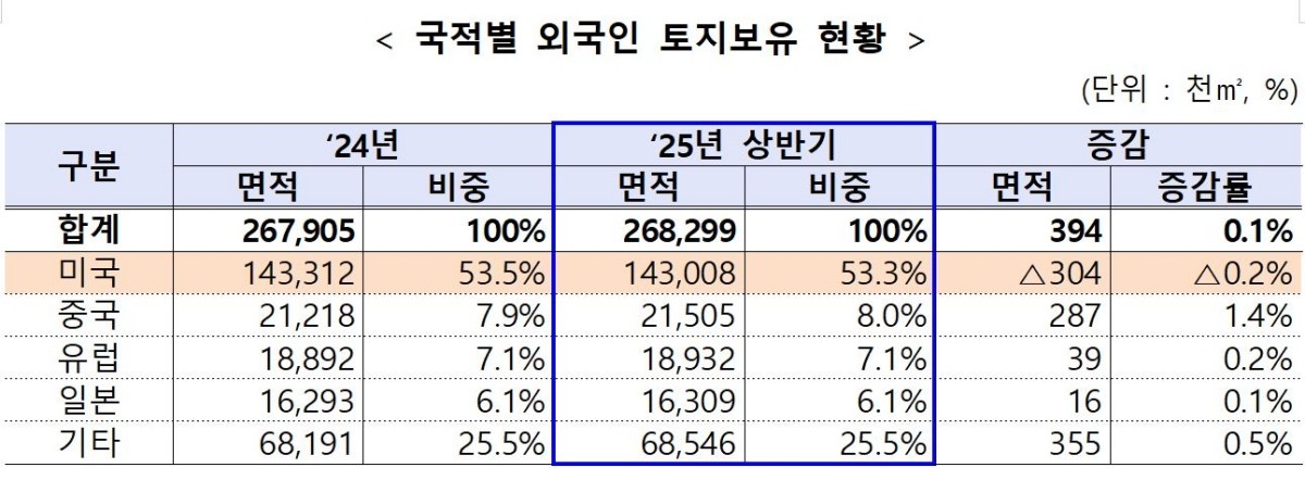 국적별 외국인 토지보유 현황 / 국토교통부 제공