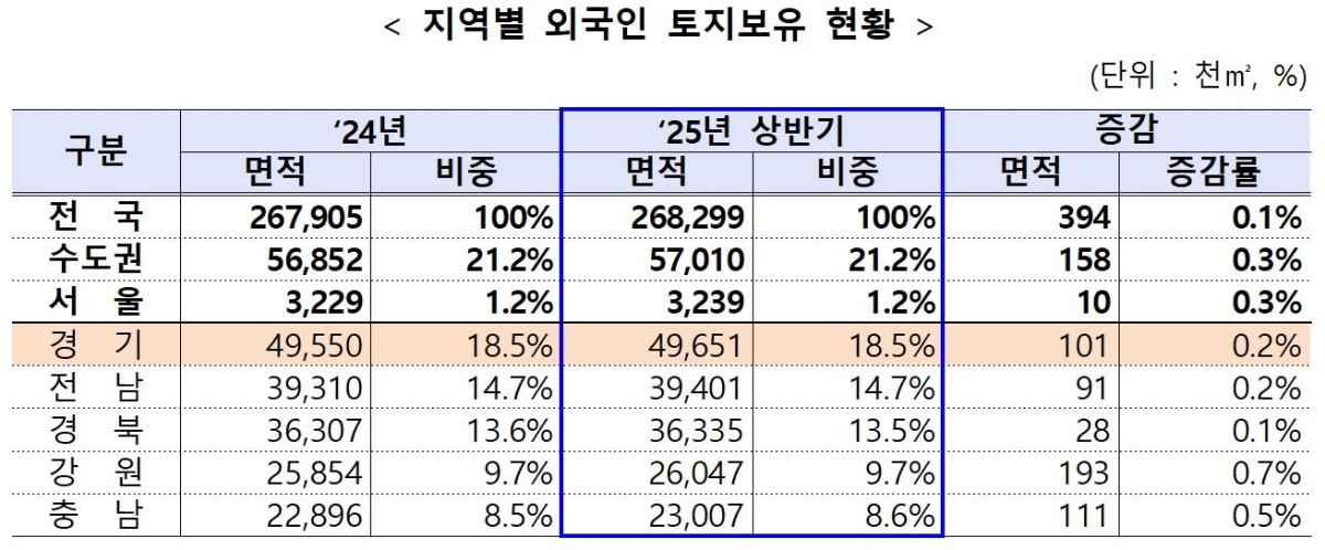 지역별 외국인 토지보유 현황 / 국토교통부 제공