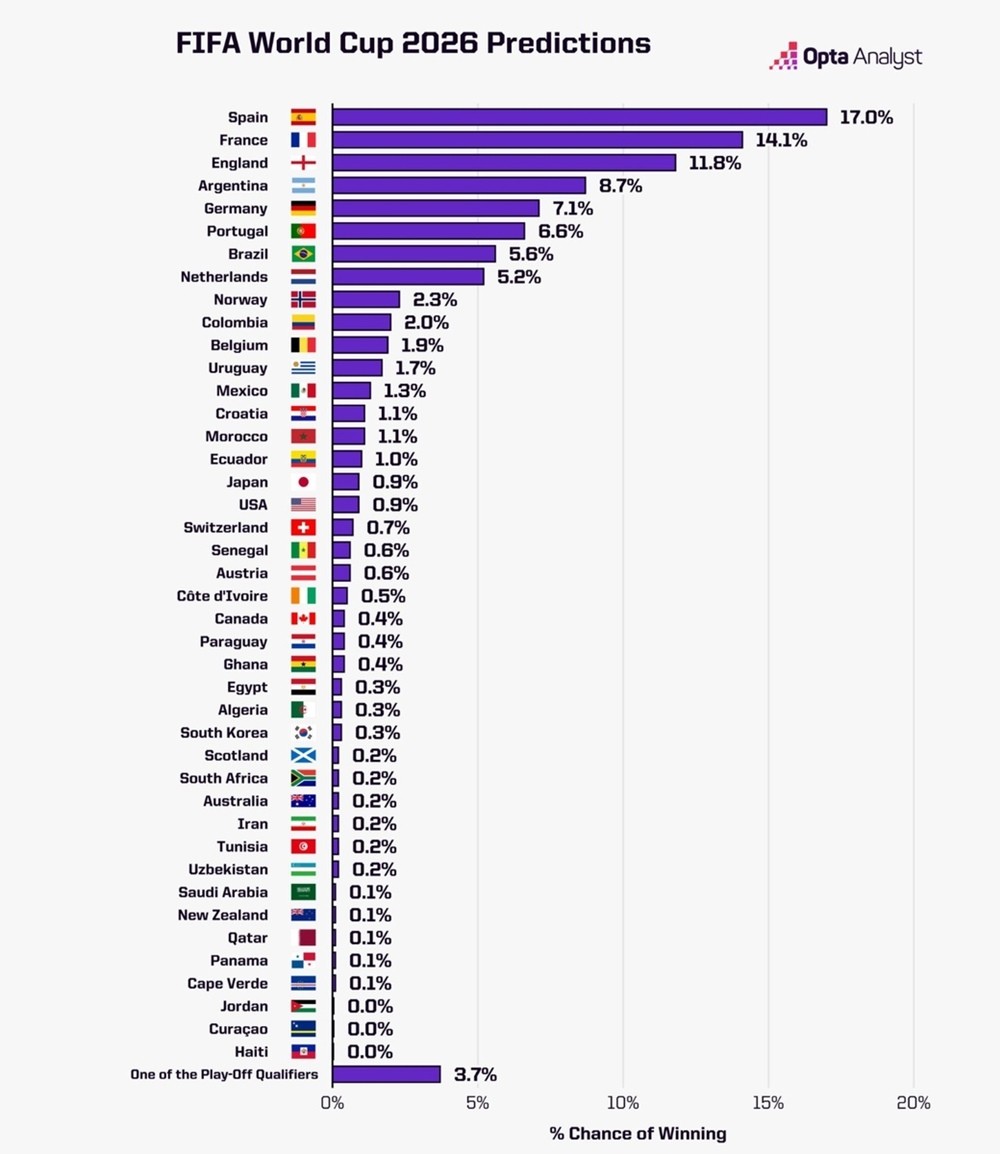 옵타가 전망한 2026 북중미 월드컵 우승 확률. 축구 기록 전문 매체 '옵타'가 2026 북중미 월드컵 조 추첨을 앞두고 본선 진출국의 우승 확률을 전망했다. 옵타는 2일(한국 시각) 홈페이지를 통해 '2026 북중미 월드컵 조 추첨을 앞두고 옵타 슈퍼컴퓨터를 통해 내년 대회 결과의 초기 예측을 했다'라고 밝혔다. 일본은 아시아 지역에서 가장 높은 17위(0.9%)를 차지했고 11회 연속 월드컵 본선 무대에 진출한 한국은 0.3%의 우승 확률로 이집트, 알제리와 함께 공동 26위에 올랐다. / 옵타 홈페이지 캡처