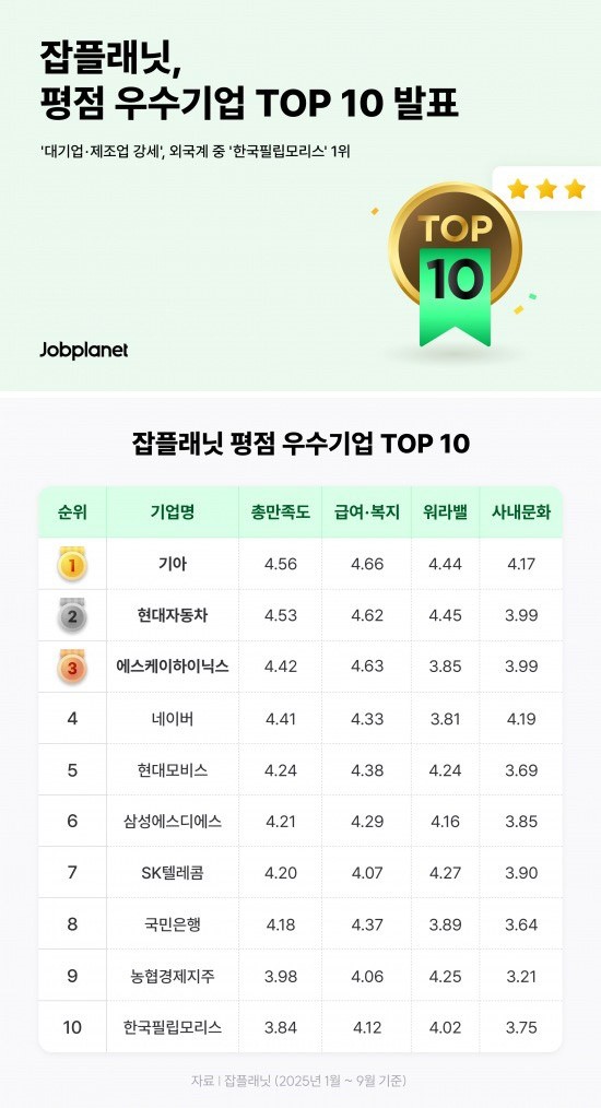 잡플래닛 평점 우수기업 TOP 10. / 잡플래닛