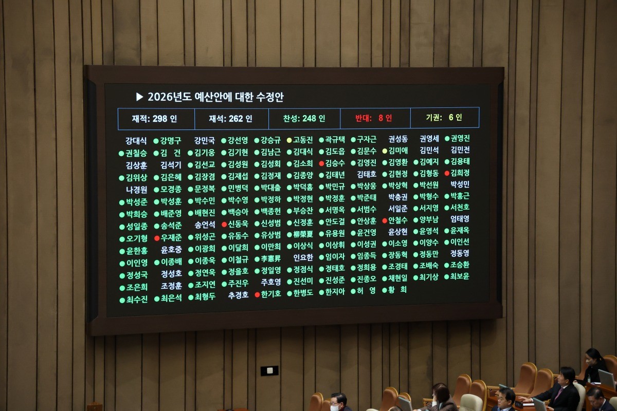 728조 원 규모의 새해 예산안이 처리 법정 시한인 지난 2일 서울 여의도 국회에서 열린 제429회국회(정기회) 제14차 본회의에서 2026년도 예산안 수정안이 찬성 248표, 반대 8표, 기권 6표로 통과되고 있다. / 뉴스1