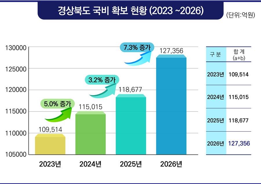 경상북도는 12월 2일 국회 본회의를 통과한 2026년도 국가예산에서 총 12조 7,356억원을 확보하며 역대 최고 성과를 달성했다고 밝혔다./경북도