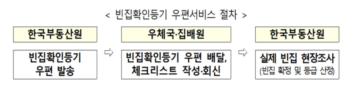 빈집 실태조사 과정 / 국토교통부