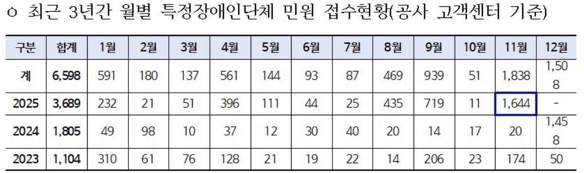 최근 3년간 월별 특정장애인단체 민원 접수현황(공사 고객센터 기준) / 서울교통공사 제공