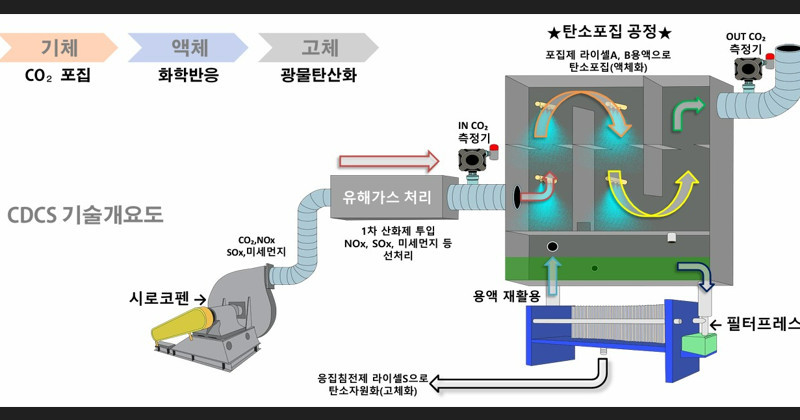 이산화탄소 포집공정 개념도 / 노원구청  보도자료