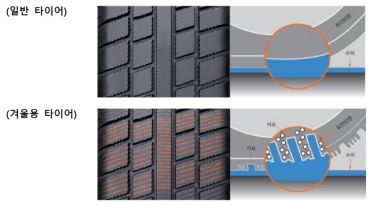 일반타이어와 겨울용 타이어 비교 / 한국타이어 제공