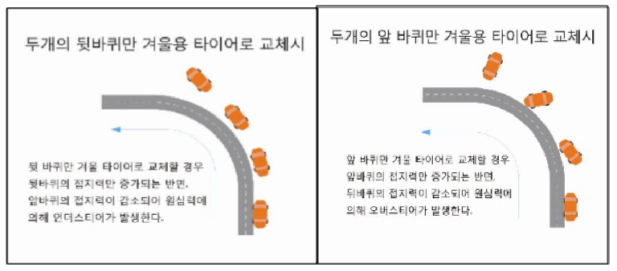 뒷바퀴 두 개만 겨울용 타이어로 교체, 앞바퀴 두 개만 겨울용 타이어로 교체 / 한국타이어 제공