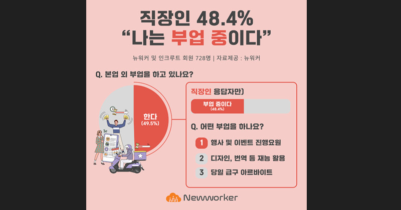 직장인 부업 그래프 / 뉴워커