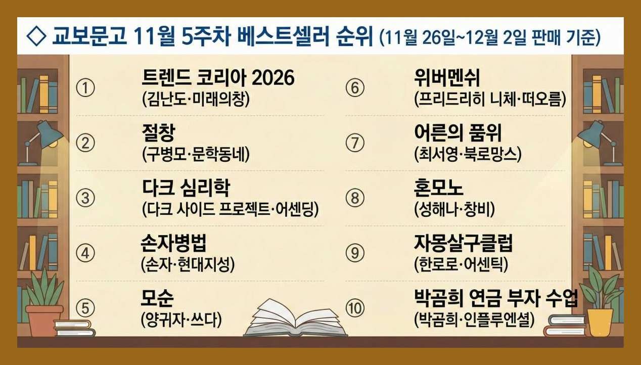교보문고 11월 5주차 베스트셀러 순위(11월 26일~12월2일 판매 기준). 교보문고 제공 자료 바탕으로 제작한 참고 이미지.