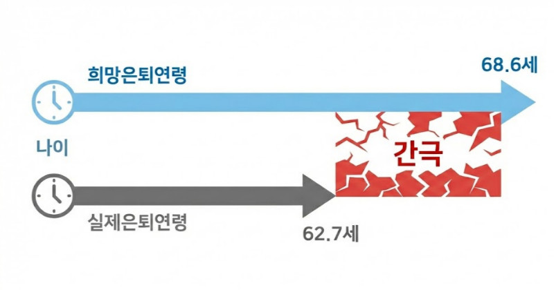 '희망·실제 은퇴 연령 격차 그래프' 기사 이해를 돕기 위해 제작된 이미지
