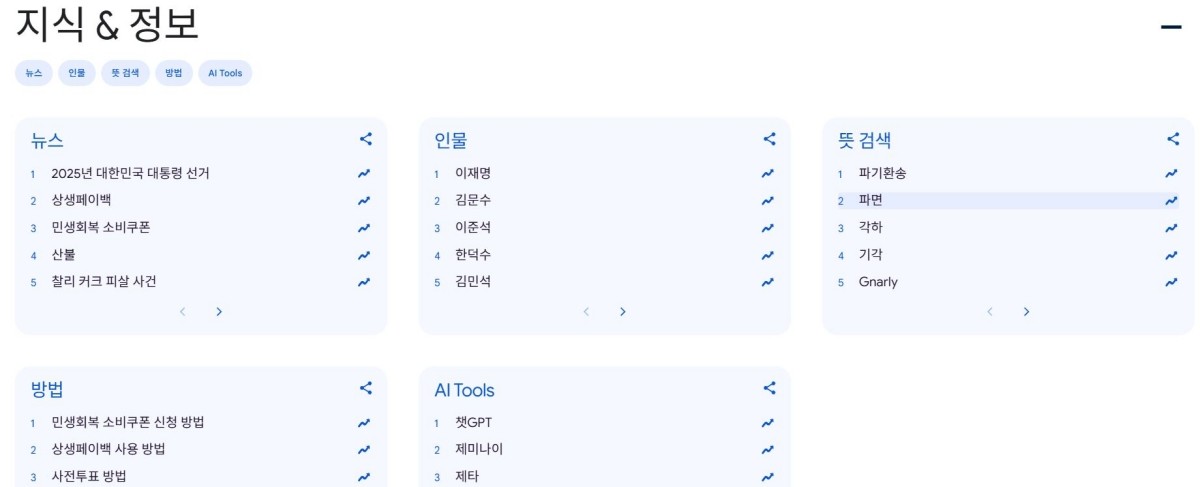 지난 4일 구글이 올 한 해 국내 이용자들의 검색 트렌드를 집대성한 '2025년 올해의 검색어'를 발표했다.  / 구글 트렌드