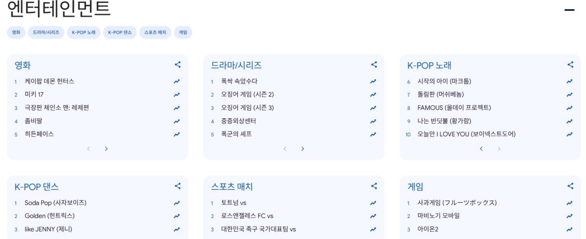 지난 4일 구글이 올 한 해 국내 이용자들의 검색 트렌드를 집대성한 '2025년 올해의 검색어'를 발표했다. / 구글 트렌드