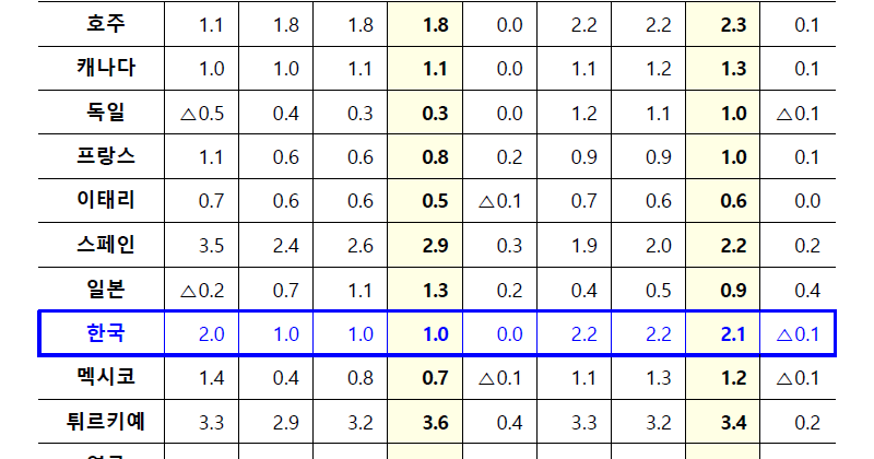 OECD 경제전망 성장률 / 기획제정부 정책기획과