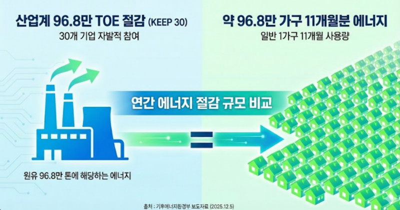 '산업 현장의 에너지 절감' 기사 내용 이해를 위해 AI로 제작된 이미지