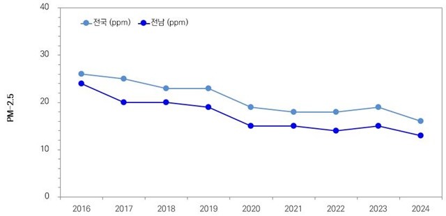 도시대기 측정- 초미세먼지(PM-2.5) 대기질 추이도