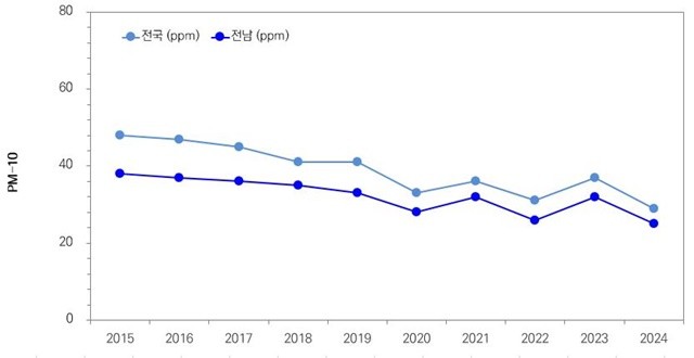 도시대기 측정- 미세먼지(PM-10) 대기질 추이도
