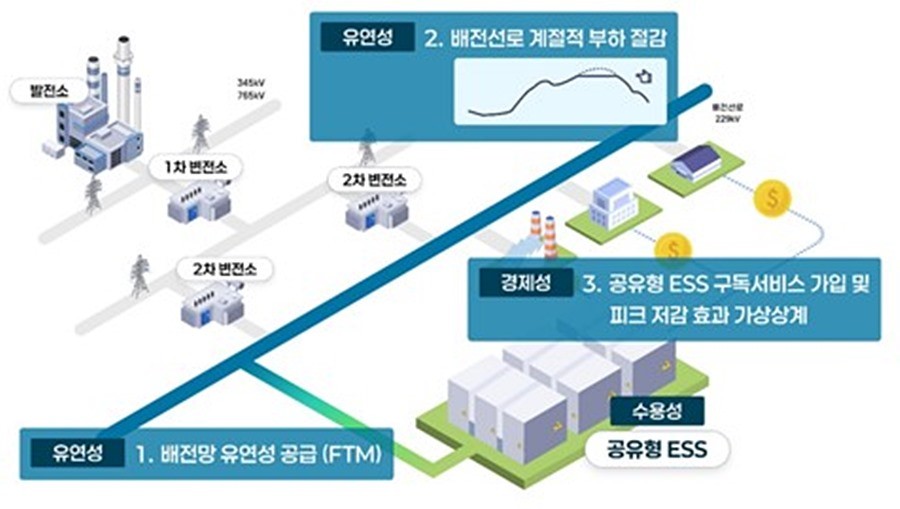 공유형 에어지장치 조감도