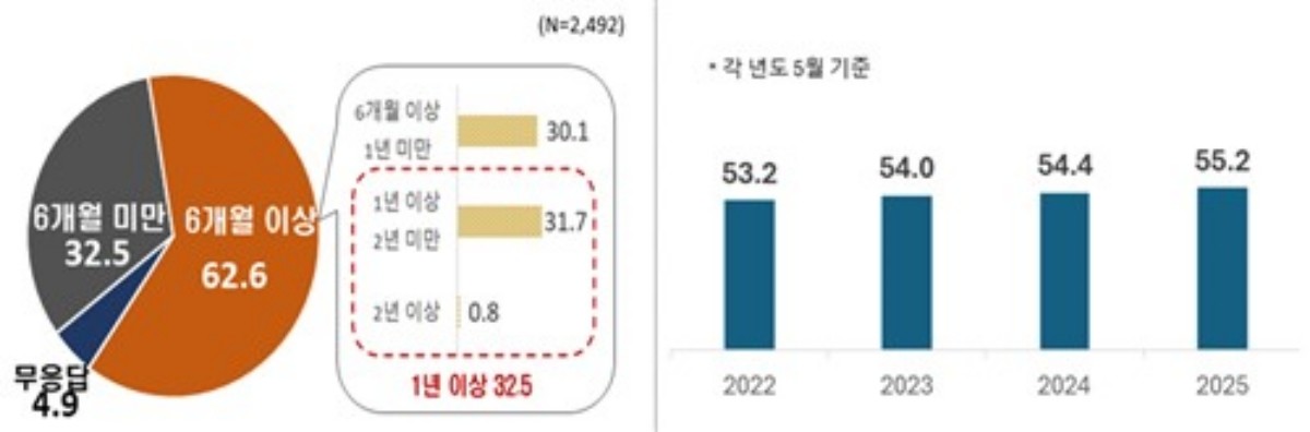 예상 취업 준비 기간과 미취업 청년 비중 추이 / 한경협 제공, 연합뉴스