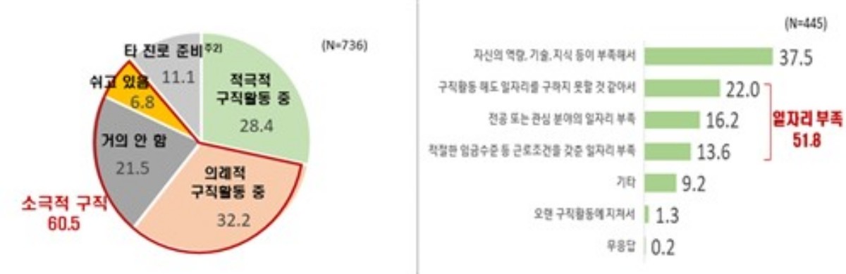 취업준비생 구직 활동 실태 / 한경협 제공. 연합뉴스
