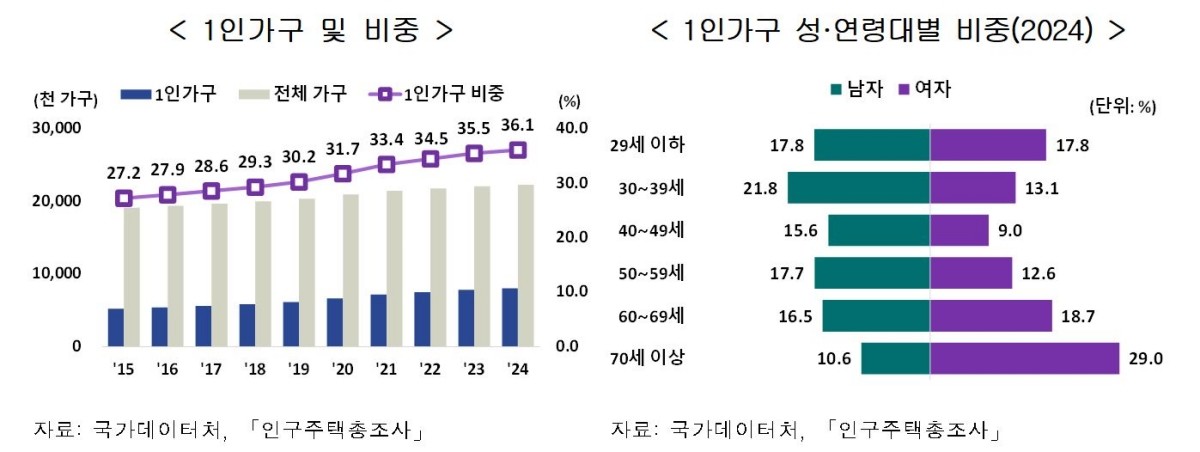 국가데이터처 제공