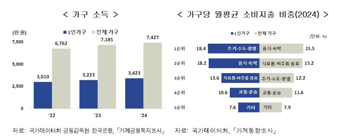 국가데이터처 제공