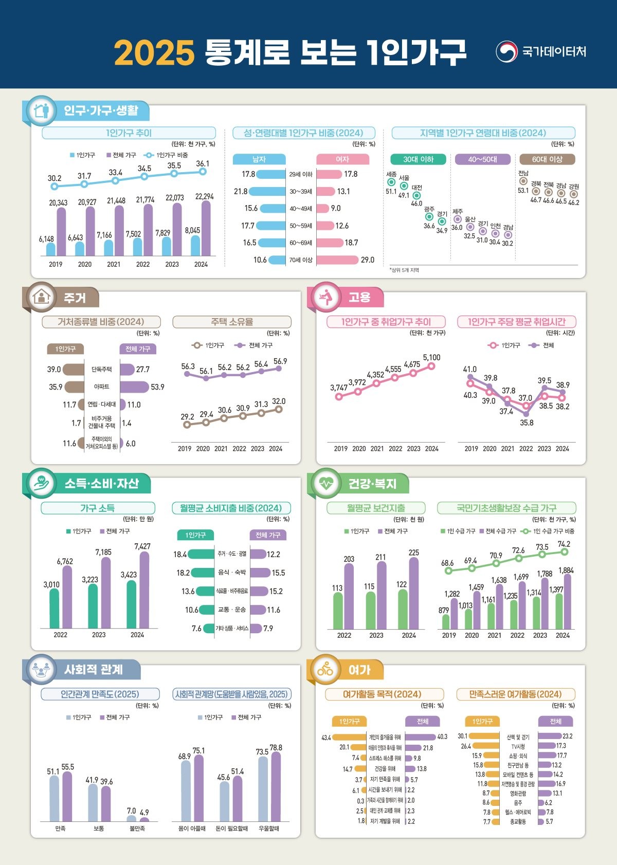 통계로 보는 1인가구 / 국가데이터처 제공
