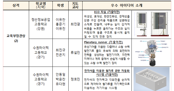 제15기 IP 마이스터 프로그램 주요 수상작 / 교육부