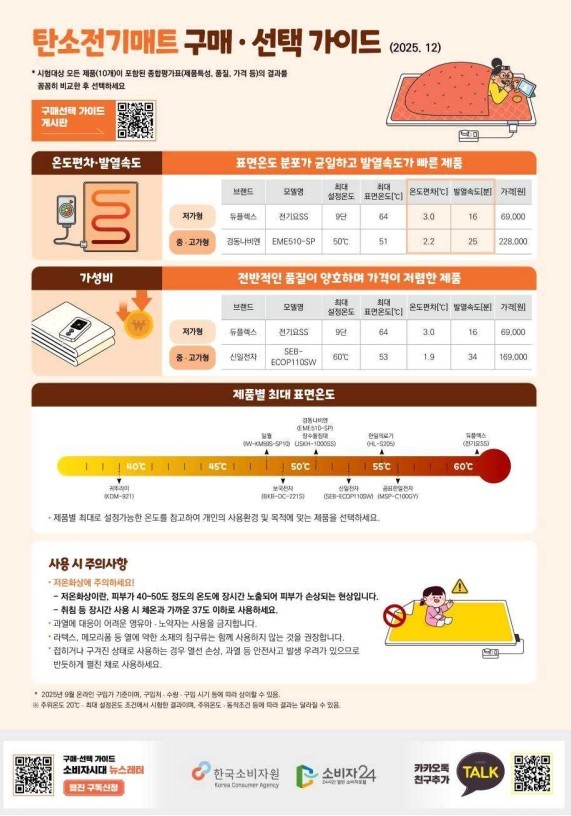 '탄소전기매트 구매·선택 가이드' / 한국소비자원
