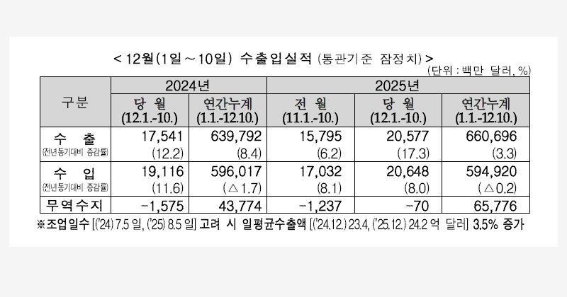 2025년 12월 1일~10일 수출입실적 / 관세청