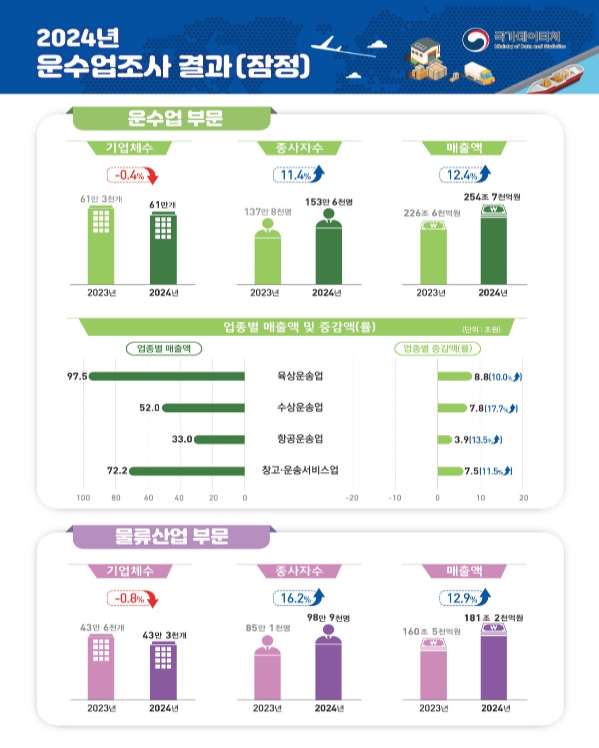 2024년 운수업조사 결과(잠정) / 국가데이터처