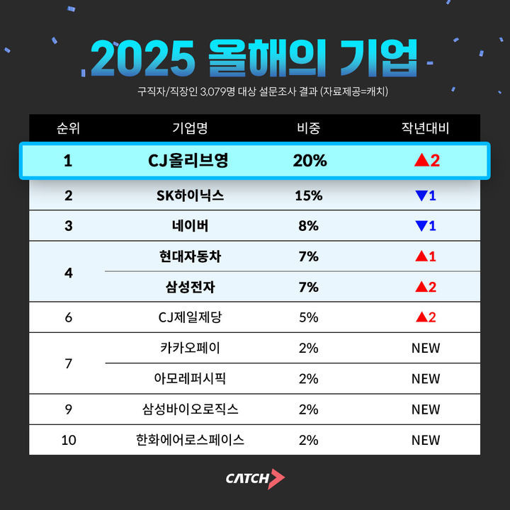 2025년 취업 선호도 1위는 CJ올리브영이 차지했다. / 캐치