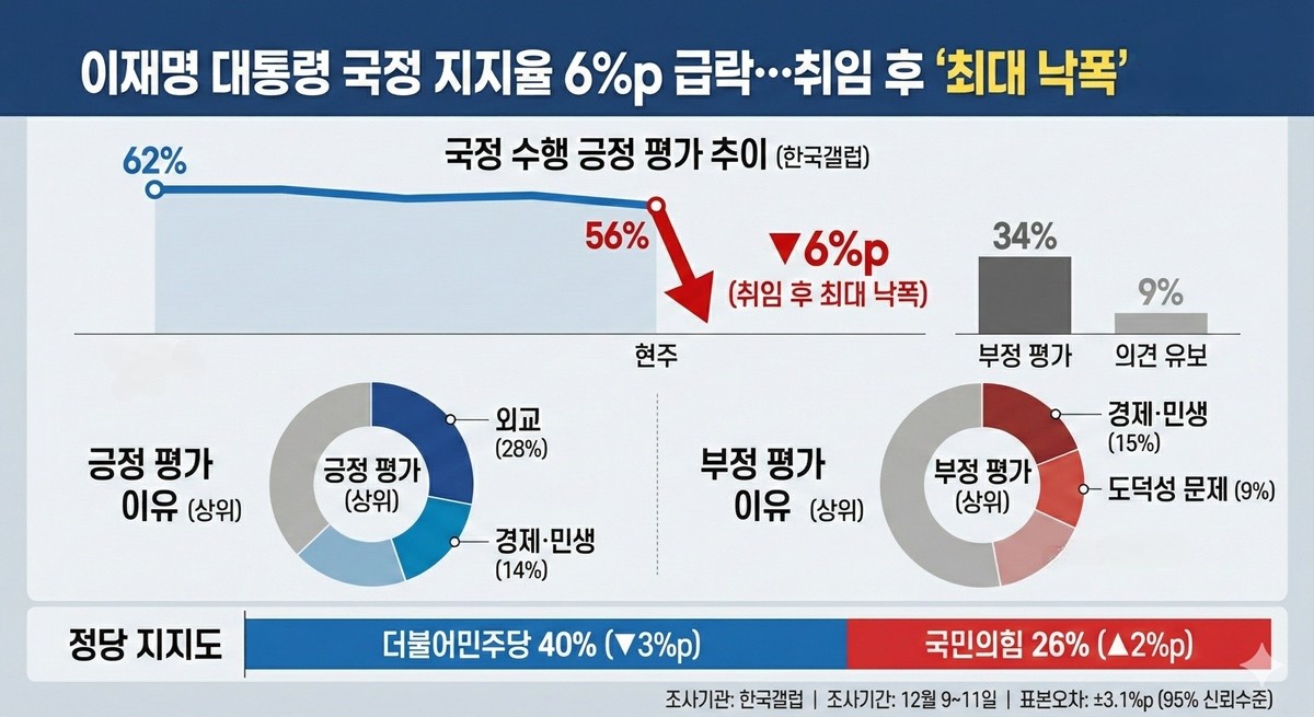 갤럽 여론조사 결과를 바탕으로 만든 이재명 대통령 국정 지지율 관련 인포그래픽 / 위키트리