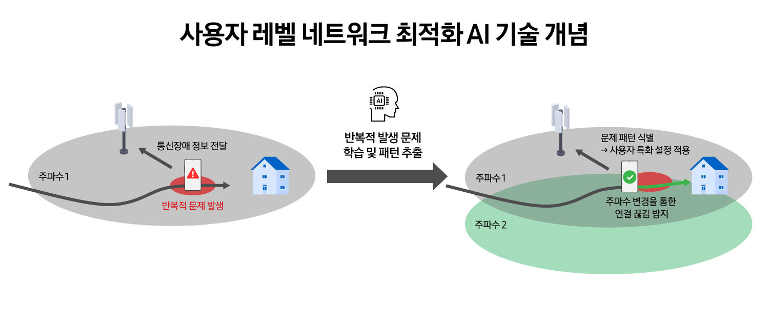 사용자별 네트워크 최적화 AI 기술 개념도 / 삼성전자 뉴스룸
