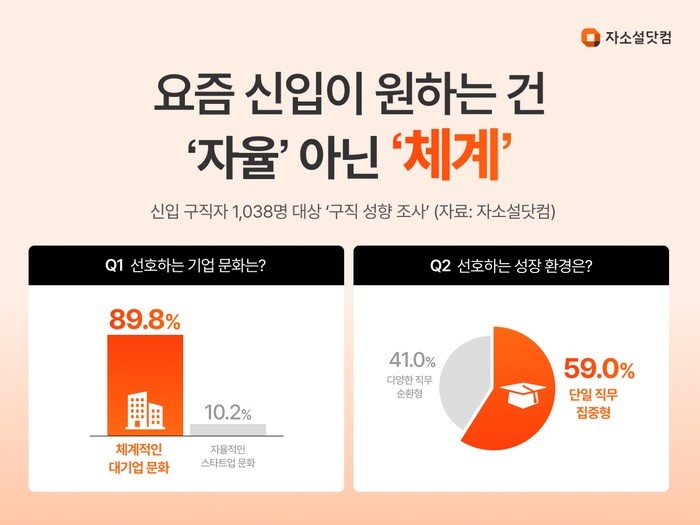 자소설닷컴이 '구직 성향 조사'를 실시했다. / 자소설닷컴