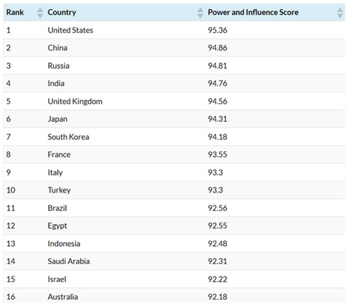2025년 세계에서 가장 영향력 있는 국가 순위 / 홈페이지 캡처