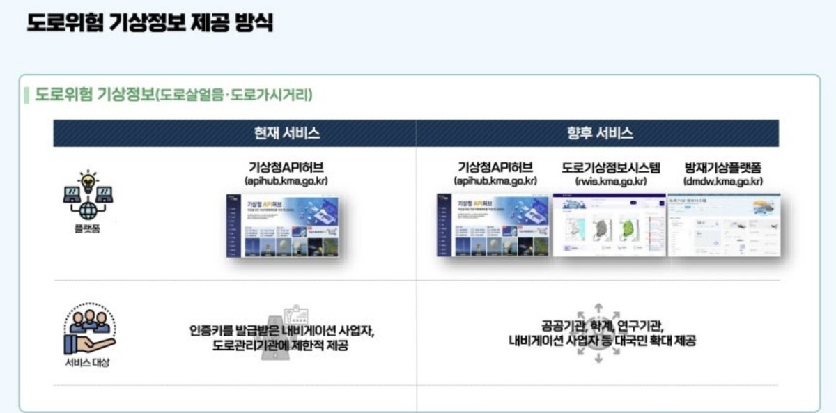 도로위험 기상정보 제공 방식 / 기상청 제공