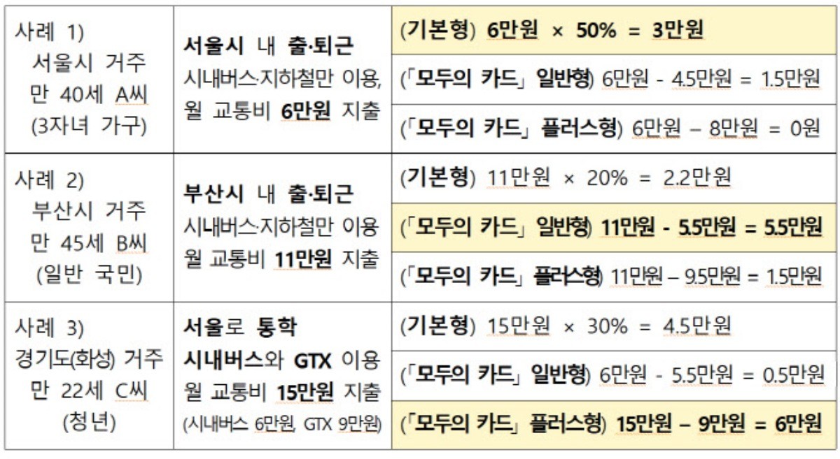 '모두의 카드' 환급액 예시 / 국토교통부 제공