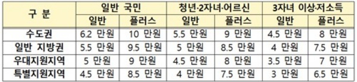 '모두의 카드' 환급 기준 금액 / 국토교통부 제공