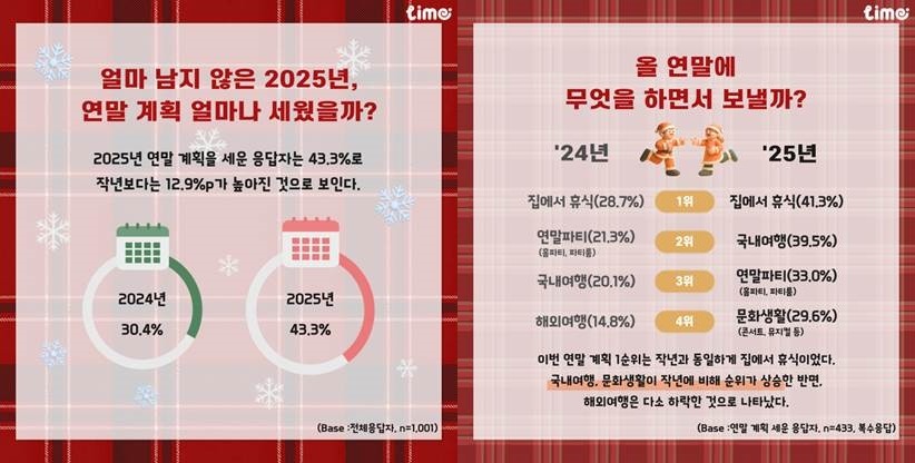 롯데멤버스 리서치 플랫폼 라임, 연말 계획 설문 결과 공개 / 롯데멤버스 제공